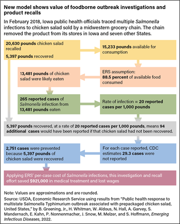 Flow chart showing health cost savings from recall of packaged chicken salad associated with Salmonella infections in eight U.S. States.