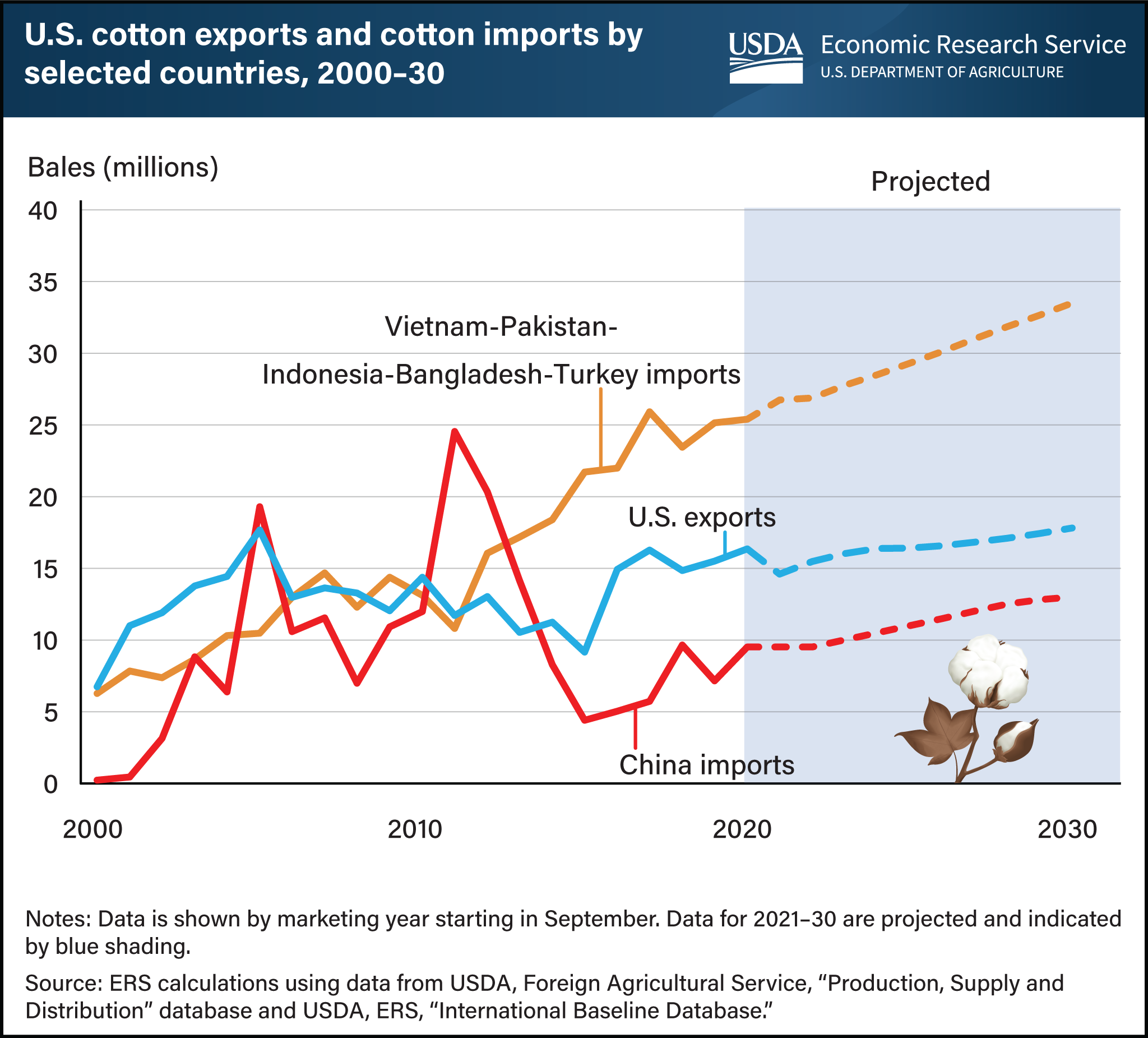 USDA ERS - Shift in Geography of China's Cotton Production