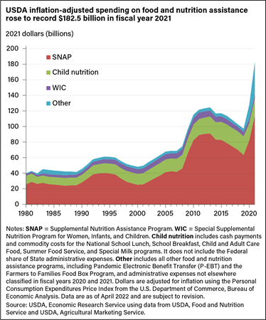 Stacked line chart showing the amount spent in fiscal years 1980 to 2021 on SNAP, WIC, child nutrition programs, and other U.S. food and nutrition assistance programs.