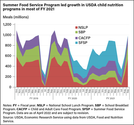 Stacked line chart showing the number of meals served under four child nutrition programs in fiscal years 2019, 2020, and 2021.