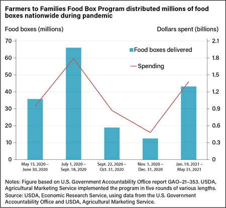 Combination bar and line chart showing the number of food boxes served under the Farmers to Families Food Box Program, and the amount spent on the program.
