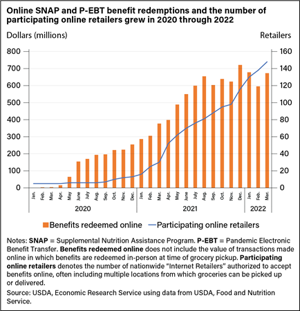 Combination bar and line chart showing the value of SNAP and P-EBT benefits redeemed online and the number of retailers participating in the online redemption program from January 2020 to March 2022.