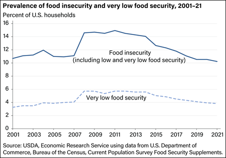 Trends in prevalence rates of food insecurity and very low food security in U.S. households, 2001–21
