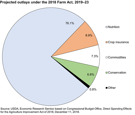 Pie chart of Projected outlays under the 2018 Farm Act, 2019-2023