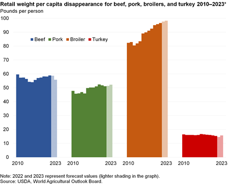 Bar chart of Retail weight per capita disappearance for beef, pork, broilers, and turkey 2010–2023*