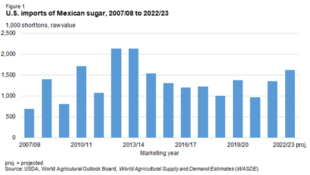 U.S. imports of Mexican sugar, 2007/08 to 2022/23