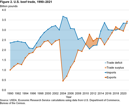 Line chart of U.S. beef trade, 1990–2021