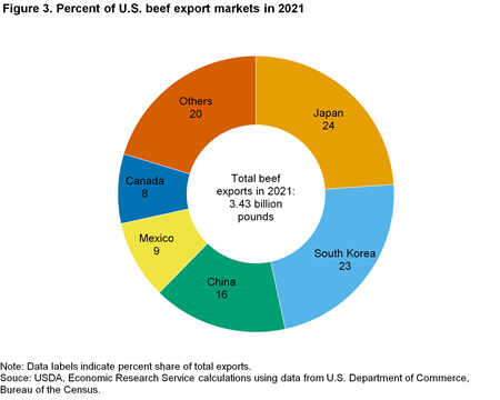 Pie chart of Percent of U.S. beef export markets in 2021