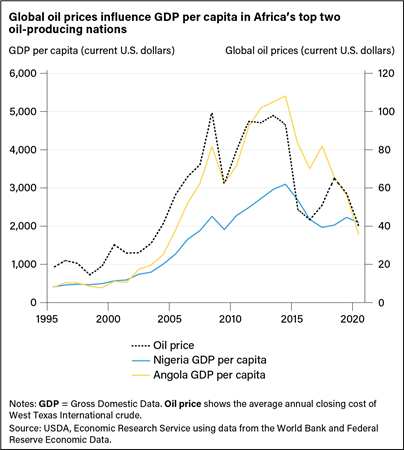 Line chart showing trends in GDP per capita for Nigeria and for Angola, as well as trends in global oil prices, from 1995 to 2020.