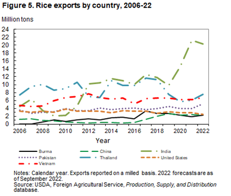 Rice exports by country, 2006-22