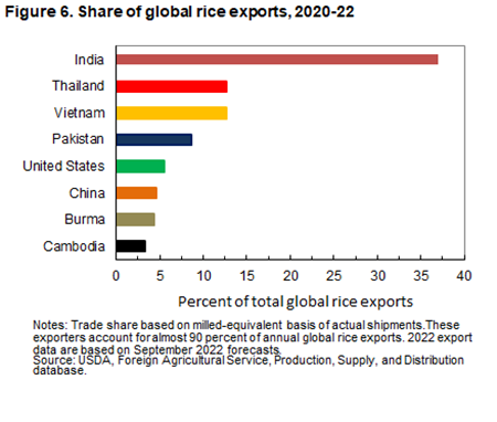 Share of global rice exports, 2020-22