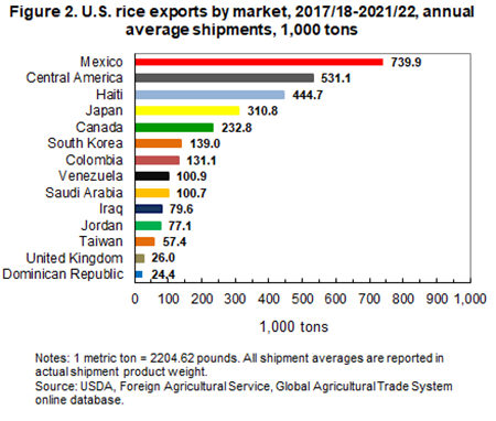 U.S. rice exports by market, 2017/18-2021/22, annual average shipments, 1,000 tons