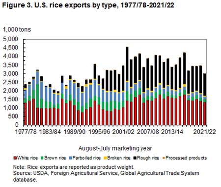 U.S. rice exports by type, 1977/78-2021/22