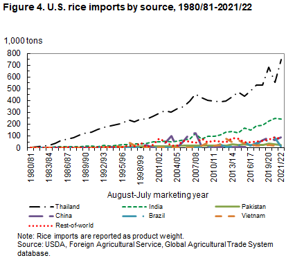 Afvist Yoghurt Arkitektur USDA ERS - Rice Sector at a Glance