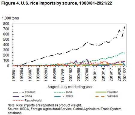U.S. rice imports by source, 1980/81-2021/22