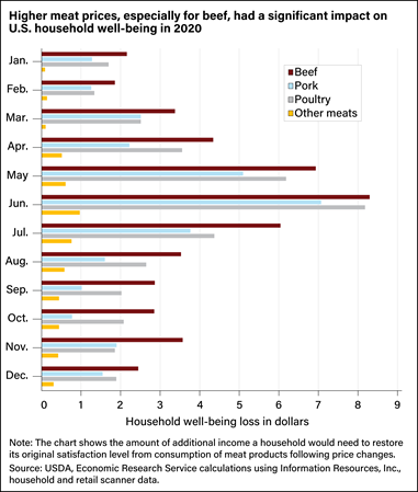 Horizontal bar chart showing the monthly amount of additional income a household would need to restore its original satisfaction level from the consumption of beef, pork, poultry, and other meats in 2020.
