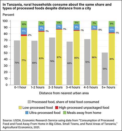 Bar chart showing the percentage of processed food consumed in Tanzania by distance from urban area, by levels of processing (low, high, or ultra), and by meals eaten away from home.