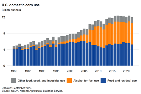 U.S. domestic corn use