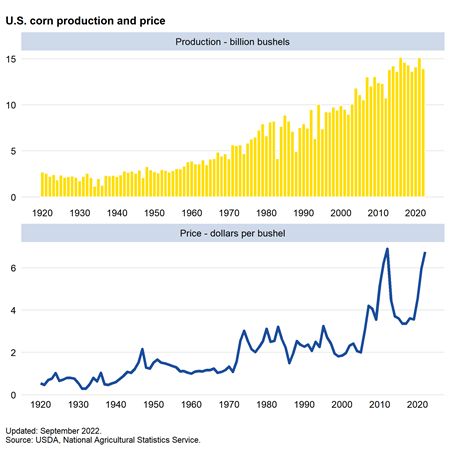 U.S. corn production and price