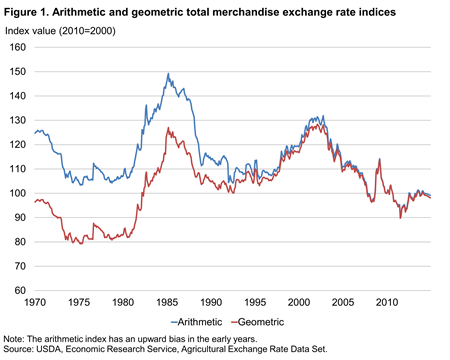 A figure showing the arithmetic and geometric exchange rate index