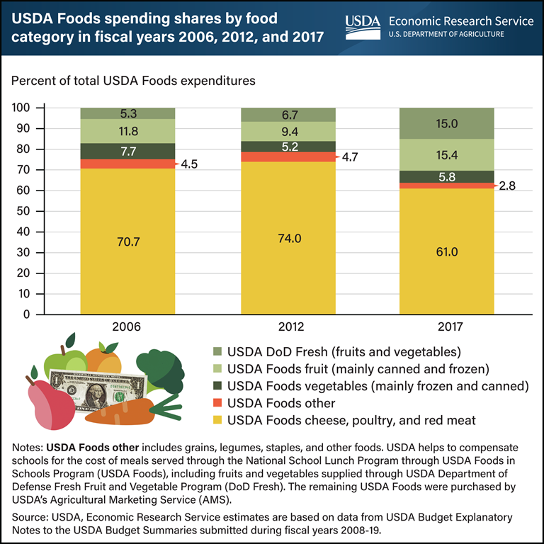 A stacked bar chart showing the percent of total USDA Foods spending shares by food category in fiscal years 2006, 2012, and 2017.