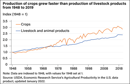 Line chart comparing growth of crop production with growth of livestock and animal products production from 1948 to 2019.