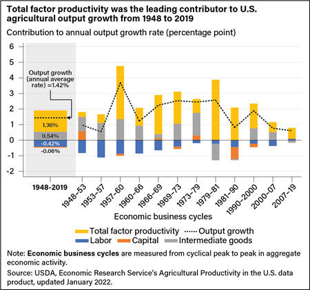 Combination stacked bar chart and line chart showing contributors to agricultural productivity according to economic business cycles, starting with 1948–53 and ending with 2007–19.