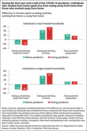 Two bar charts showing the difference in time spent eating out or eating at home for individuals in dual-headed and single-headed households.