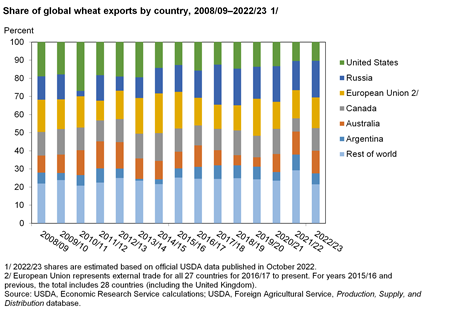 Bar graph of share of global wheat exports by country