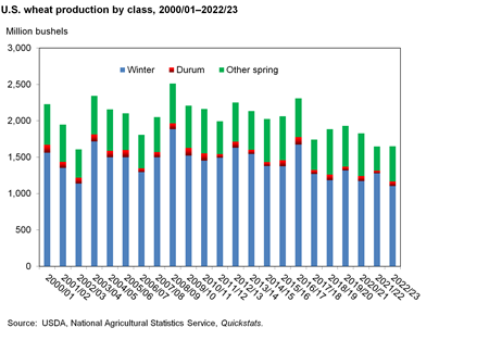 Bar chart of wheat classes in million of bushels