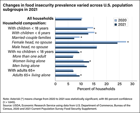 Horizontal bar chart showing the percent of households that were food insecure in 2020 and 2021, with subgroups of household composition broken out.