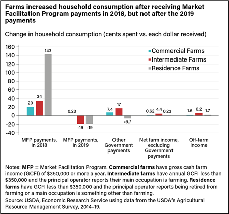 Bar chart comparing the change in household consumption for commercial, intermediate, and residence farms after receiving Market Facilitation Program payments and other forms of income.