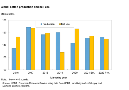 Bar chart of production and mill use from 2016 to 2022