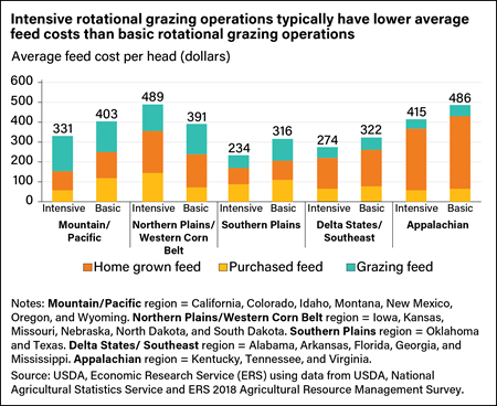 Bar chart comparing the average feed cost for operations practicing intensive rotational grazing with those practicing basic rotational grazing in five U.S. regions.