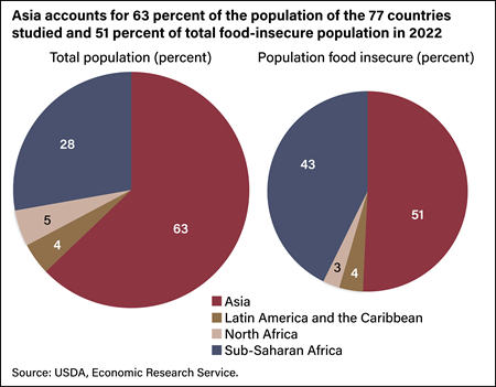 Two pie charts showing four regions—Asia, Latin America and the Caribbean, North Africa, and Sub-Saharan Africa—as a share of global population and the population of food insecure.
