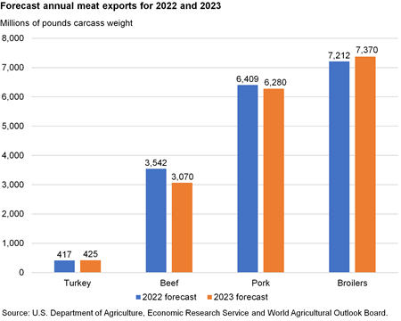 Bar chart of Forecast annual meat exports for 2022 and 2023