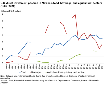 Line chart of U.S. direct investment position in Mexico's food, beverage, and agricultural sectors