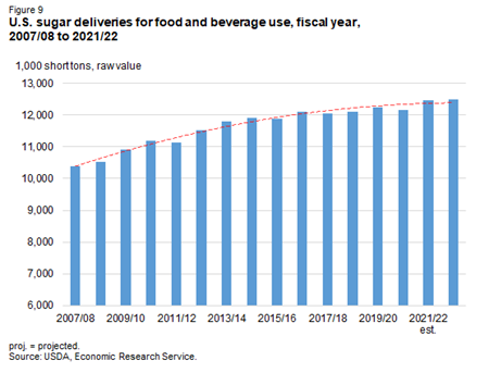 U.S. sugar deliveries for food and beverage use, fiscal year, 2007/08 to 2021/22
