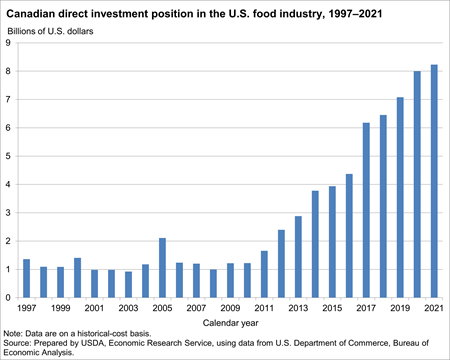 Bar chart of Canadian direct investment position in the U.S. food industry