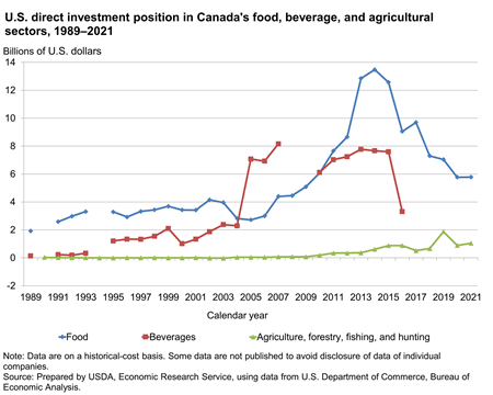 Line chart of U.S. direct investment position in Canada's food, beverage, and agricultural sectors