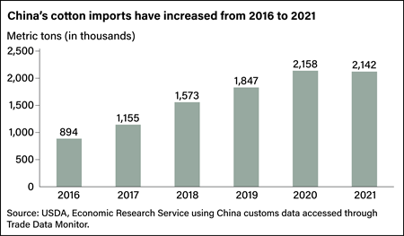 Bar chart showing levels of China’s cotton imports in metric tons from 2016 to 2021.