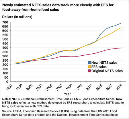 Line chart tracking food-away-from-home sales using data from a new method of calculation for National Establishment Time Series (NETS) data, NETS sales data used previously, and Food Expenditure Series data.