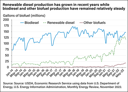 Line chart showing production of biodiesel, renewable diesel, and other biofuels from January 2014 to May 2022.