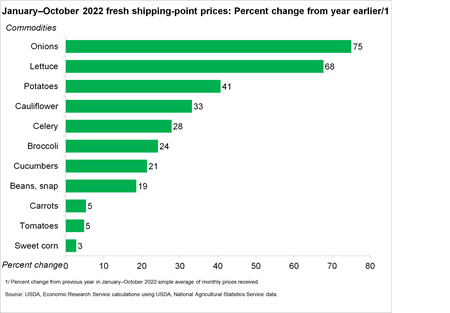 January-October 2022 fresh shipping-point prices: Percent change from year earlier