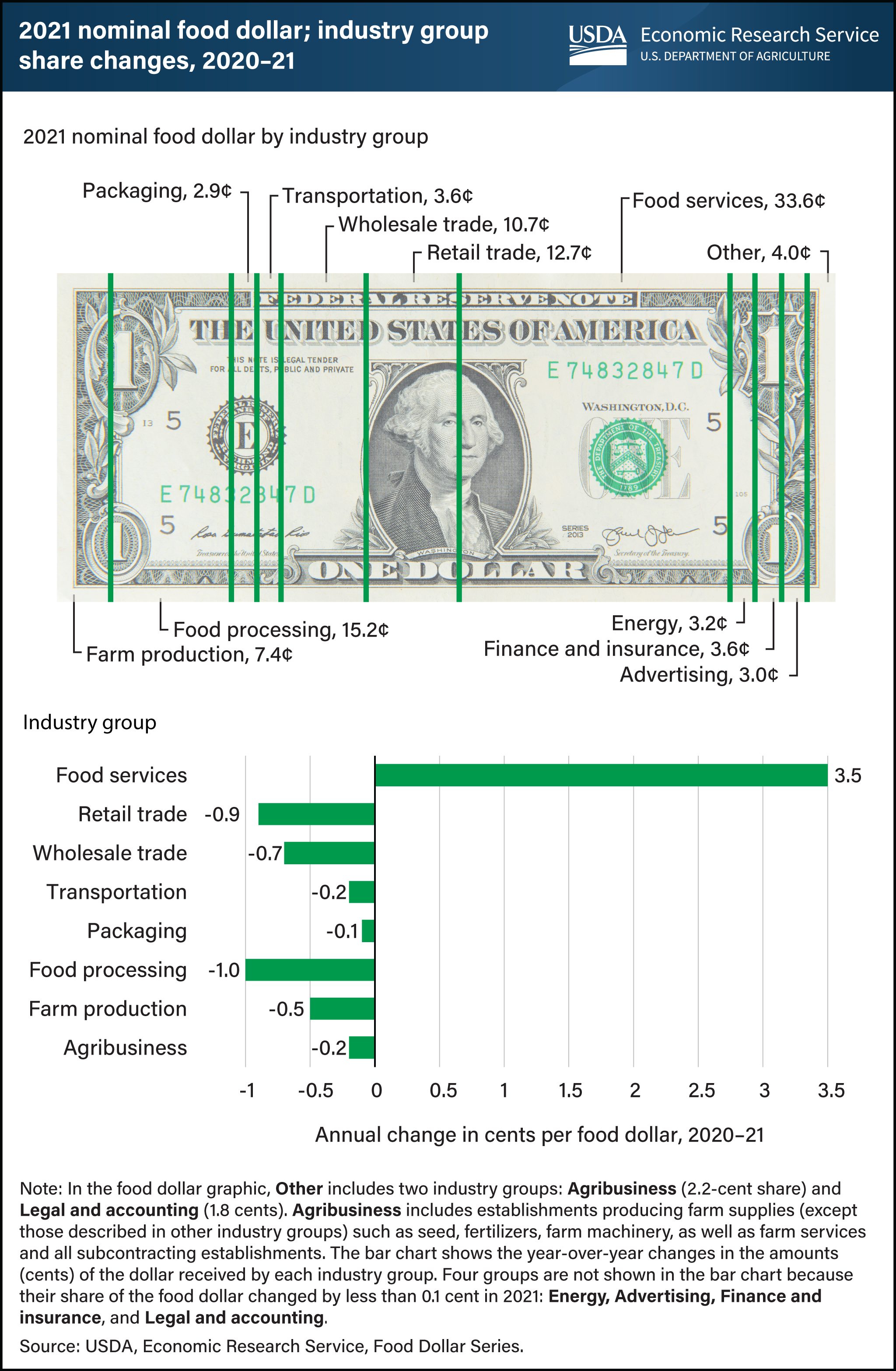 https://www.ers.usda.gov/webdocs/charts/105573/Food-dollar-industry-shares.png?v=1675.9