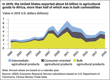 Stacked line chart showing the value of intermediate, consumer-oriented, and bulk U.S. agricultural exports to Africa from 1999 to 2019.