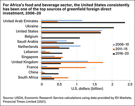 Horizontal bar chart comparing greenfield foreign direct investments by select countries in Africa’s food and beverage sector from 2006 to 2020.