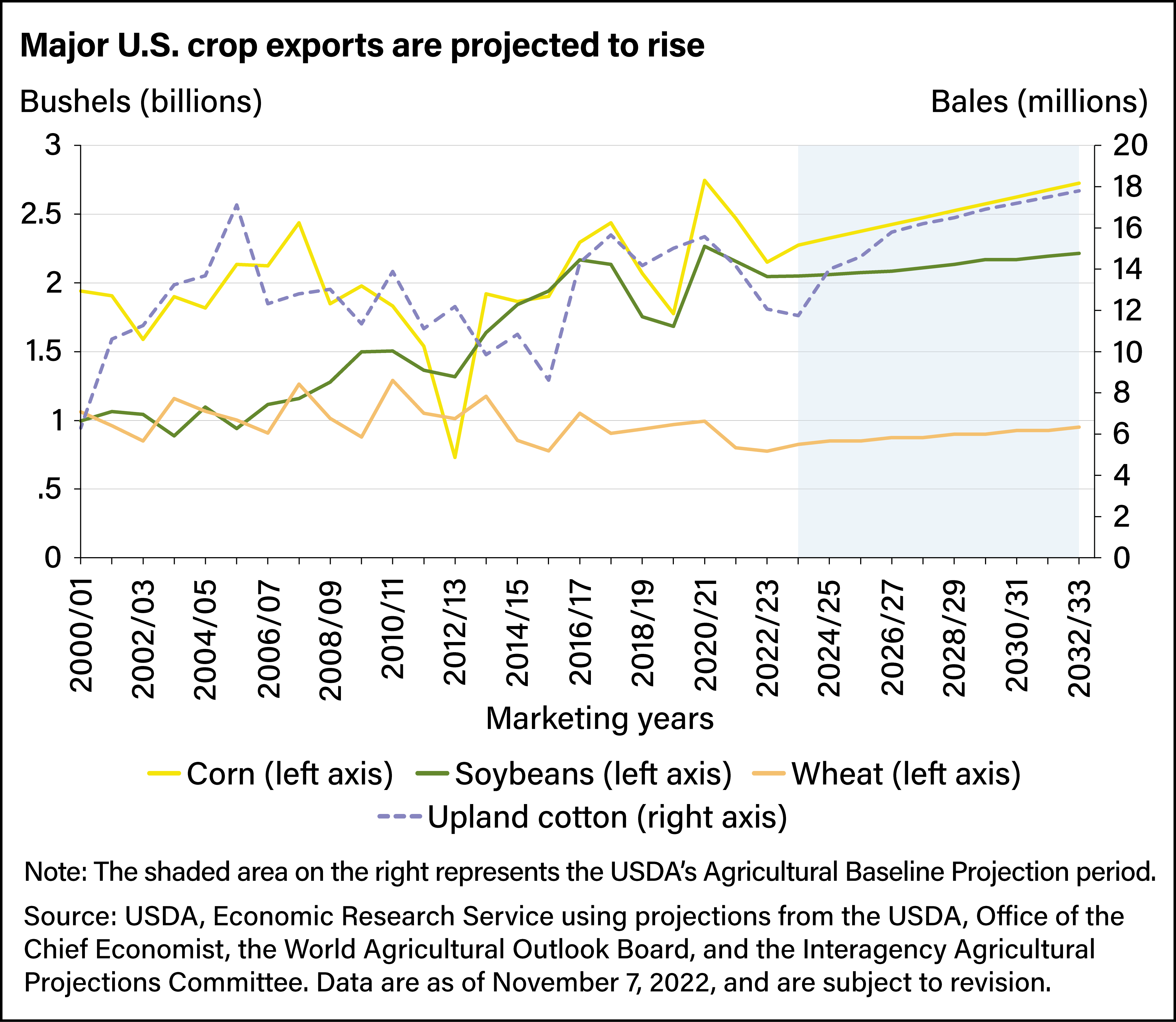 U.S. corn and soybean conditions fall slightly