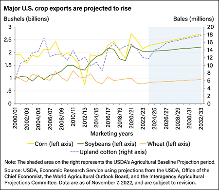 Line chart showing U.S. exports and projected U.S. exports of corn, soybeans, wheat, and upland cotton for marketing years 2000 to 2032.
