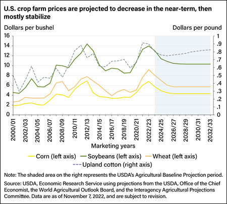 Line chart showing U.S. prices and projected prices for corn, soybeans, wheat, and upland cotton for marketing years 2000 to 2032.